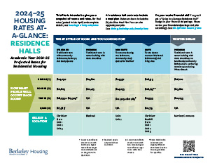 2024-25 Housing Rates at-a-glance