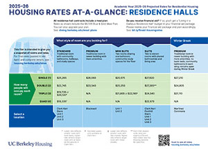 2025-26 Housing Rates at-a-glance